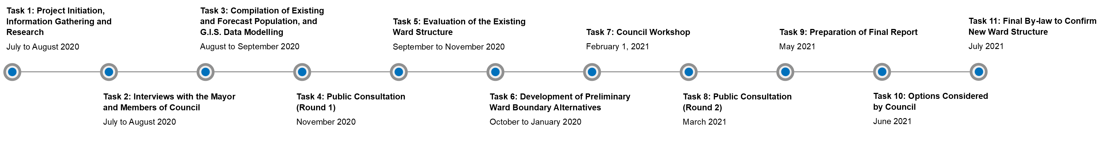 Ward Boundary Review Timeline