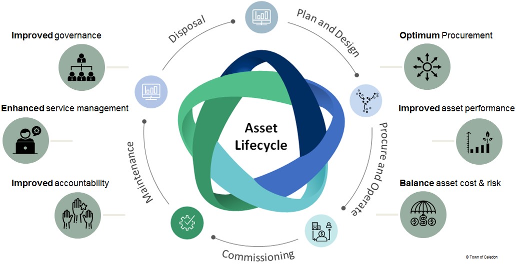 Asset Life Cycle Chart