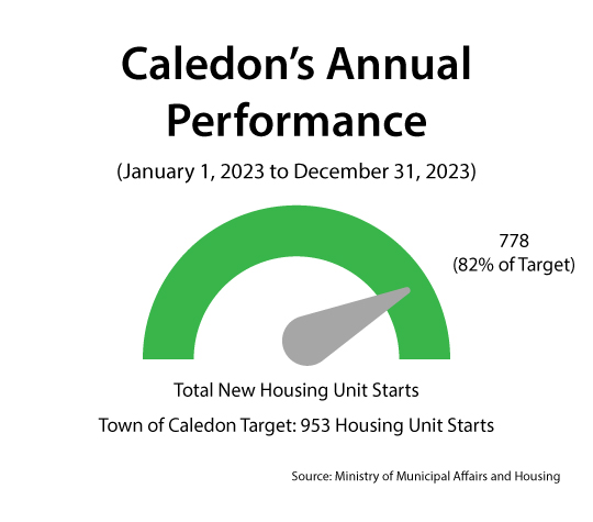 Caledon-Annual-Performance